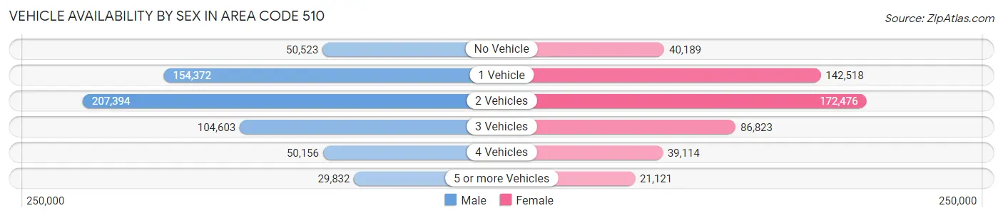 Vehicle Availability by Sex in Area Code 510