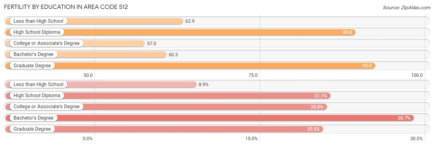 Female Fertility by Education Attainment in Area Code 512