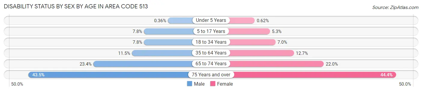 Disability Status by Sex by Age in Area Code 513