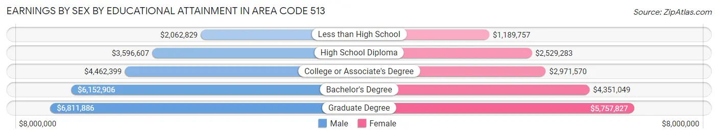 Earnings by Sex by Educational Attainment in Area Code 513