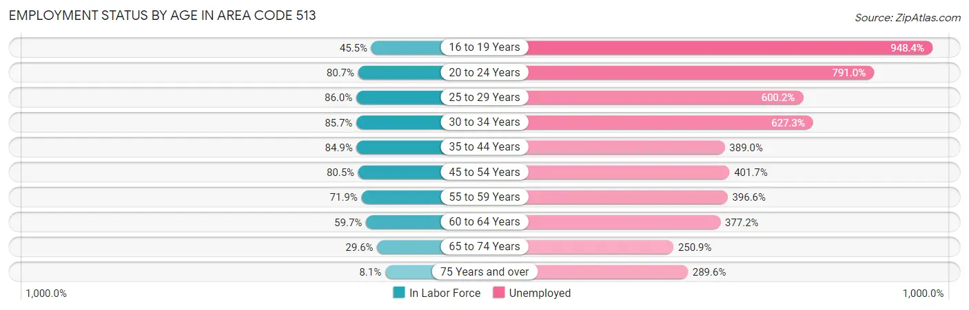 Employment Status by Age in Area Code 513