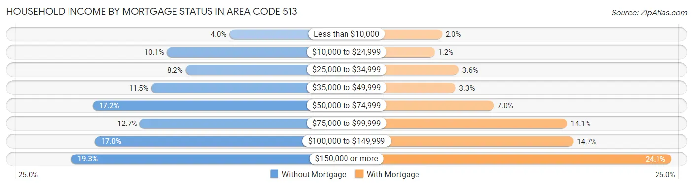 Household Income by Mortgage Status in Area Code 513