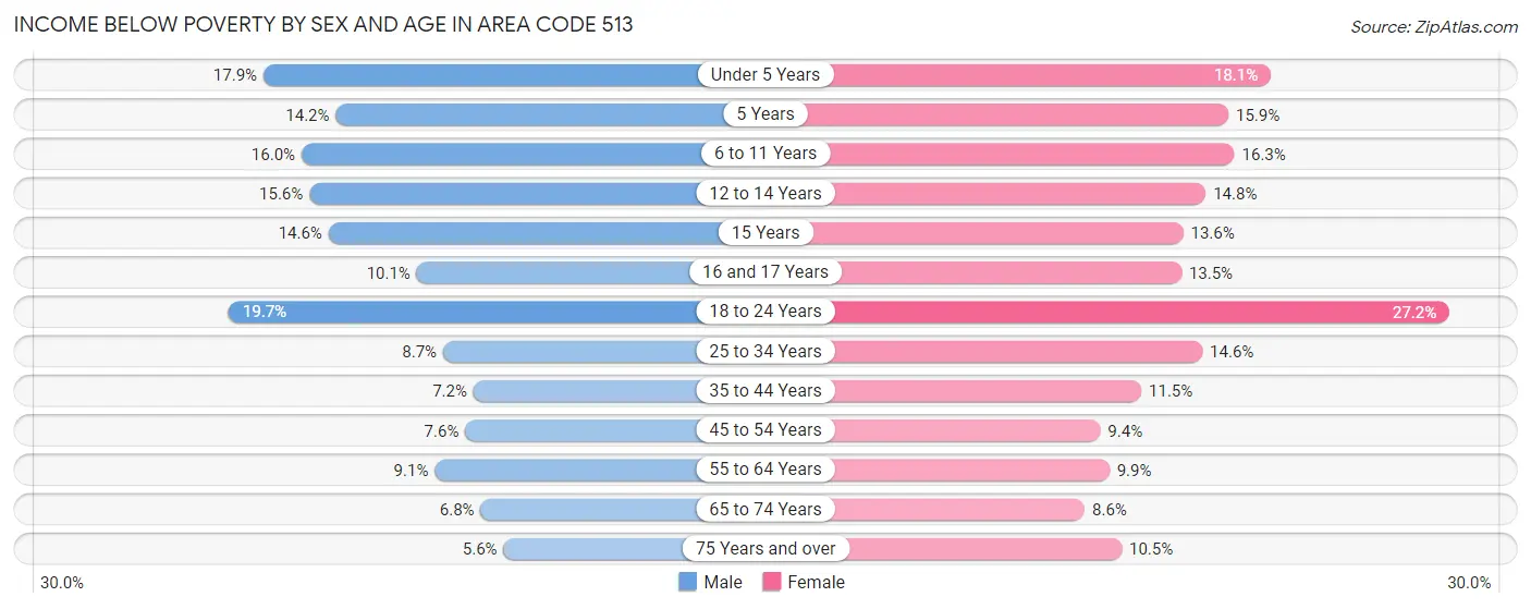 Income Below Poverty by Sex and Age in Area Code 513