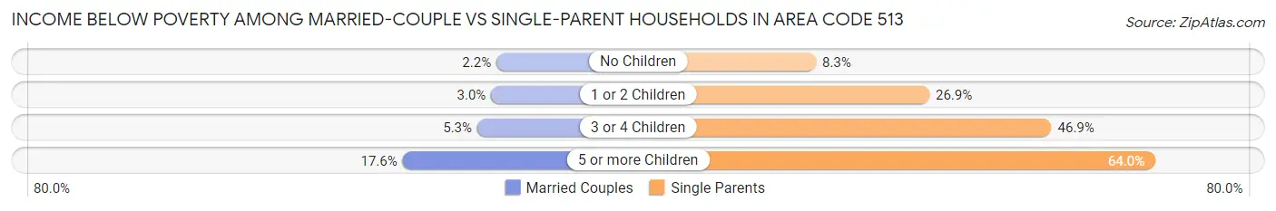 Income Below Poverty Among Married-Couple vs Single-Parent Households in Area Code 513