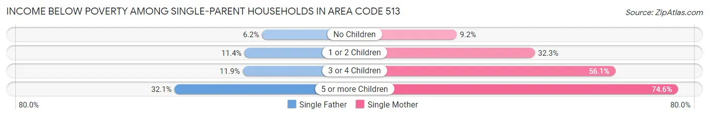 Income Below Poverty Among Single-Parent Households in Area Code 513