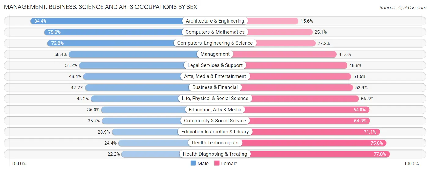 Management, Business, Science and Arts Occupations by Sex in Area Code 513