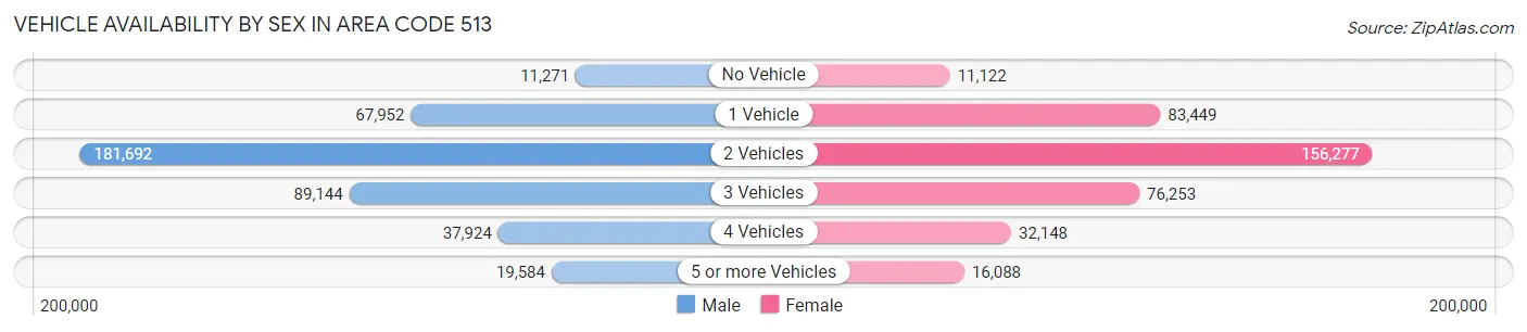 Vehicle Availability by Sex in Area Code 513