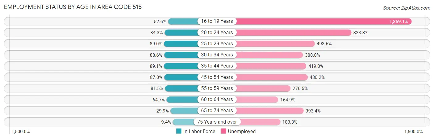 Employment Status by Age in Area Code 515