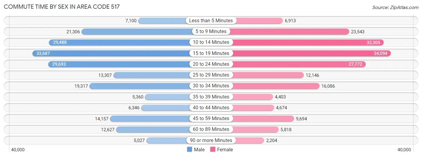 Commute Time by Sex in Area Code 517