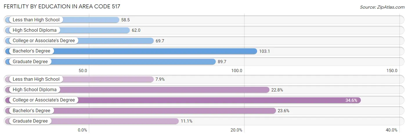 Female Fertility by Education Attainment in Area Code 517