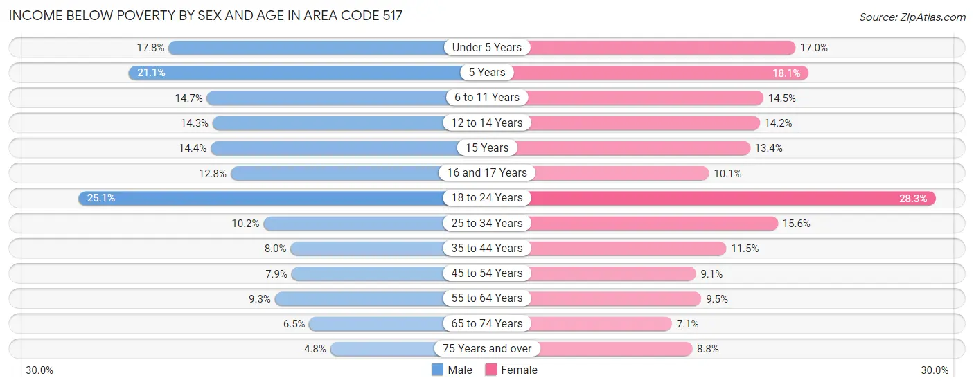Income Below Poverty by Sex and Age in Area Code 517