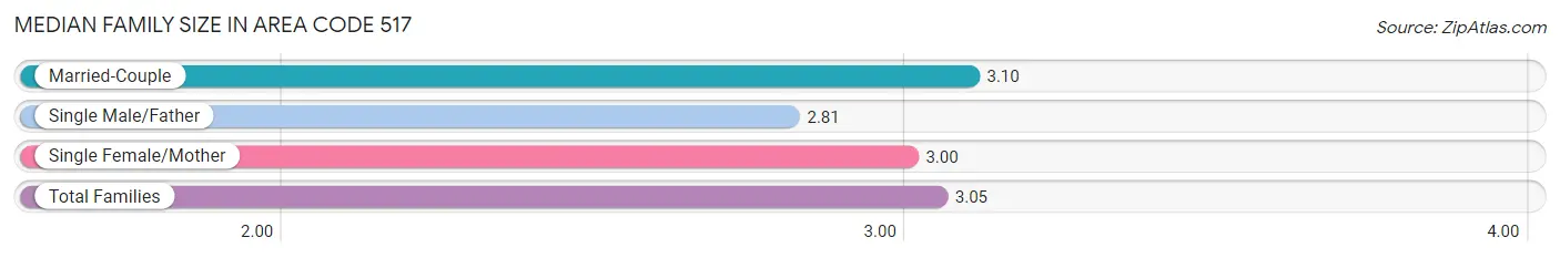 Median Family Size in Area Code 517