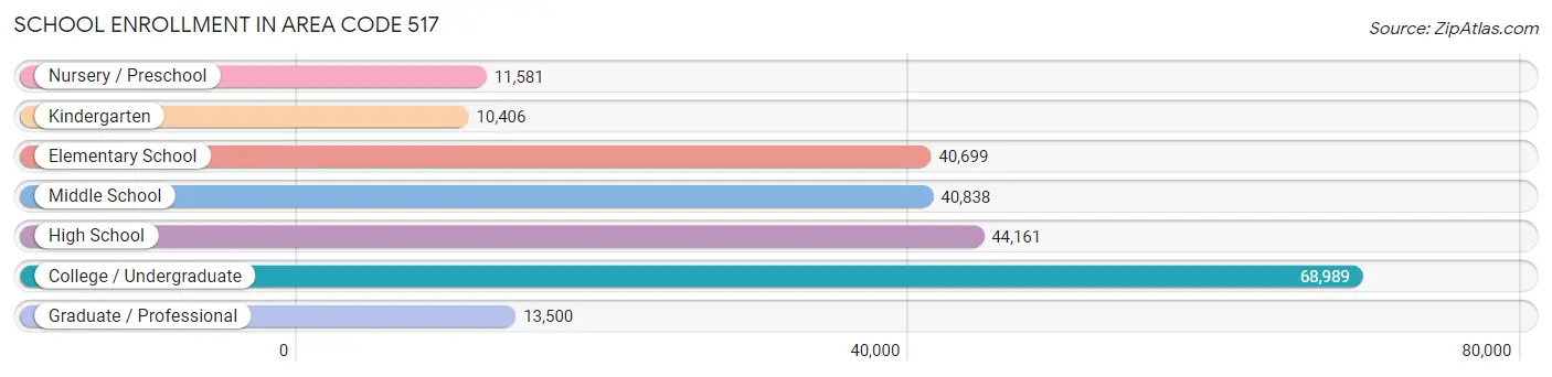 School Enrollment in Area Code 517