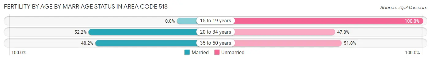 Female Fertility by Age by Marriage Status in Area Code 518