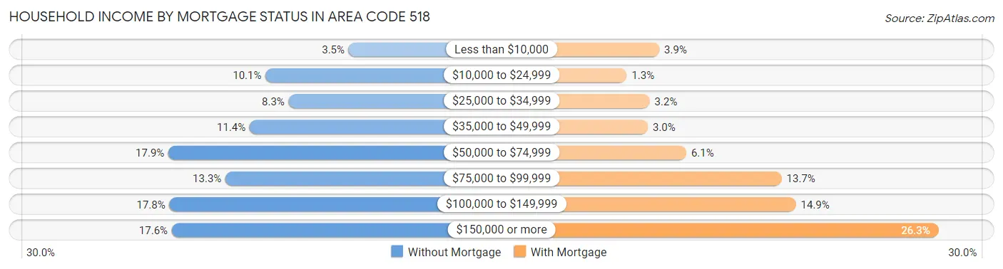 Household Income by Mortgage Status in Area Code 518