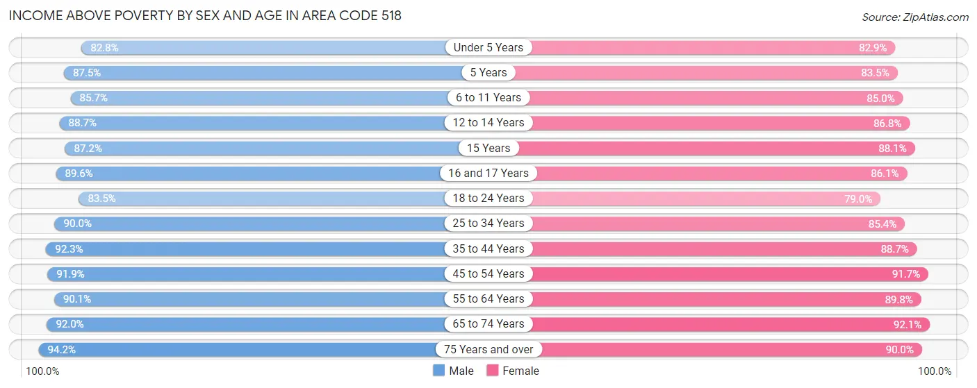 Income Above Poverty by Sex and Age in Area Code 518