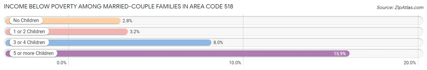 Income Below Poverty Among Married-Couple Families in Area Code 518