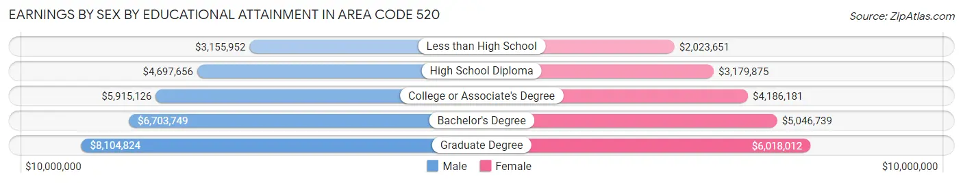 Earnings by Sex by Educational Attainment in Area Code 520