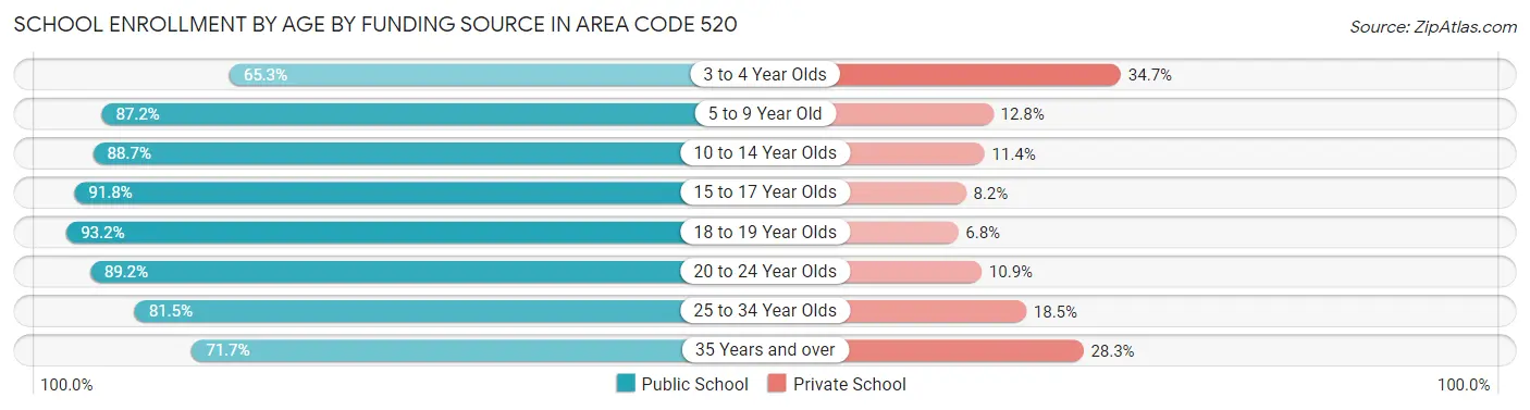 School Enrollment by Age by Funding Source in Area Code 520