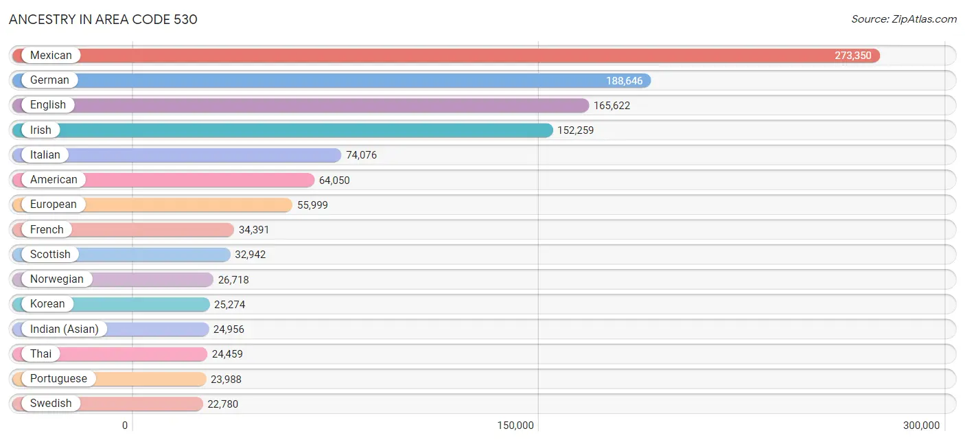 Ancestry in Area Code 530