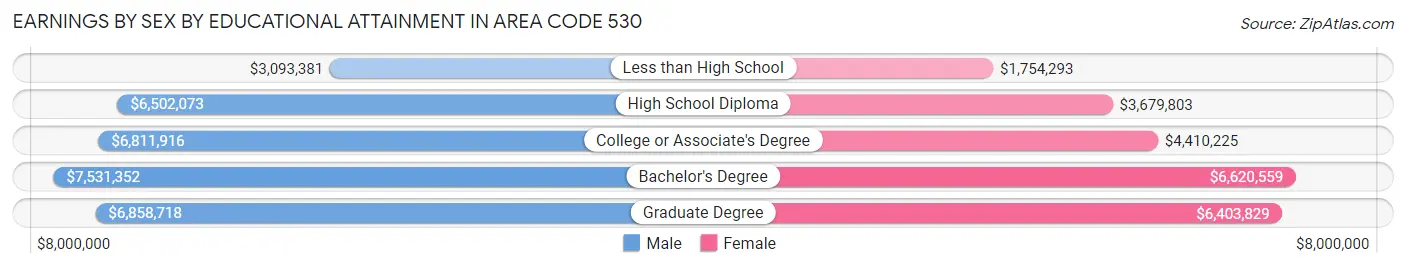 Earnings by Sex by Educational Attainment in Area Code 530