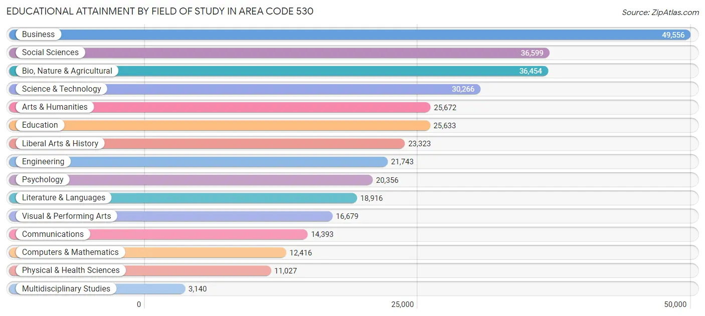 Educational Attainment by Field of Study in Area Code 530