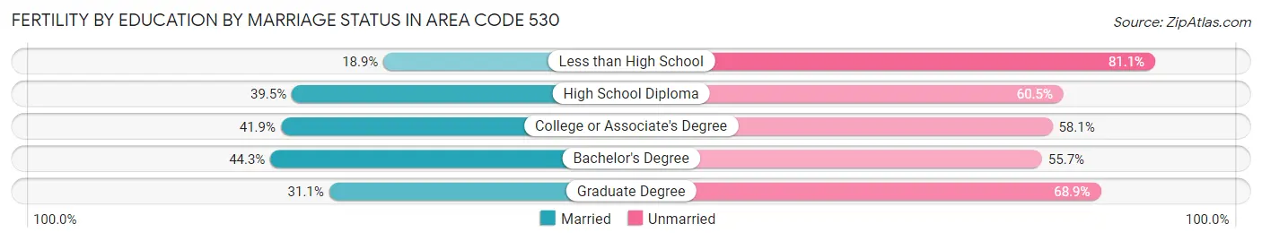 Female Fertility by Education by Marriage Status in Area Code 530