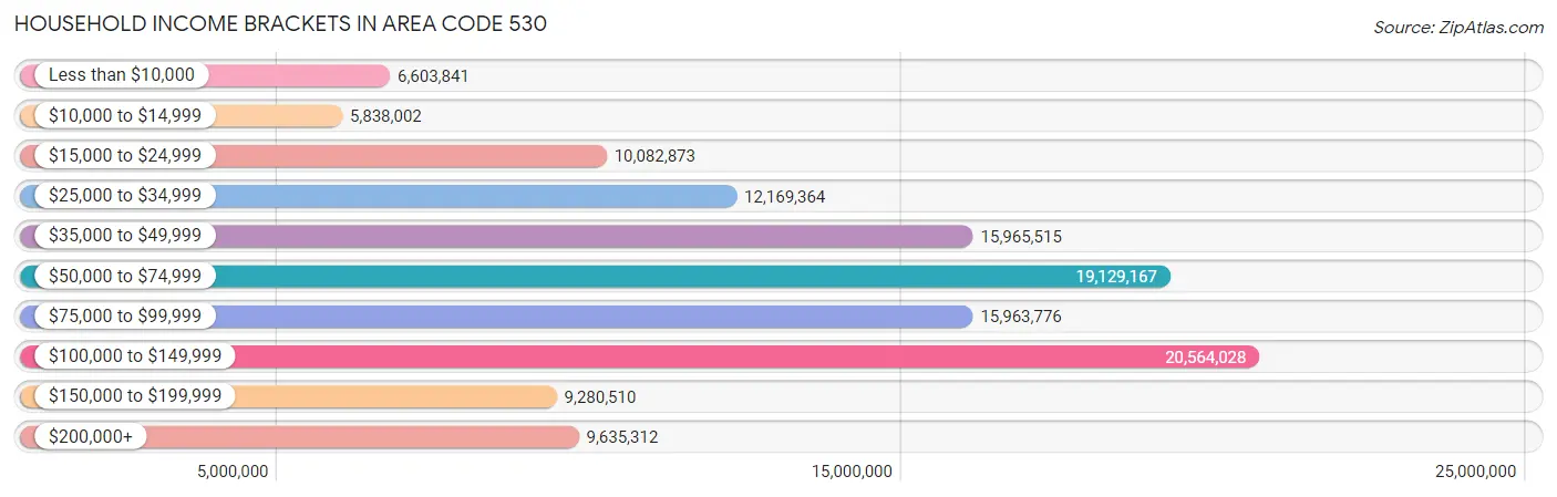 Household Income Brackets in Area Code 530