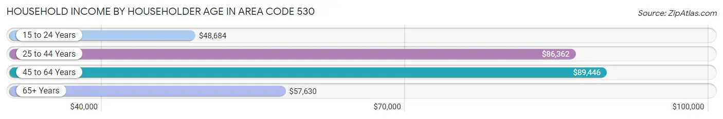 Household Income by Householder Age in Area Code 530