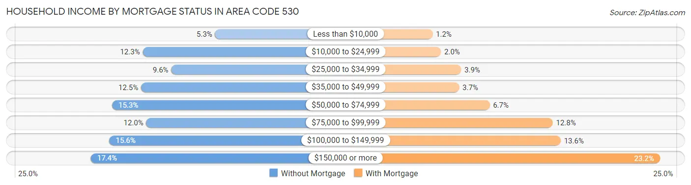 Household Income by Mortgage Status in Area Code 530