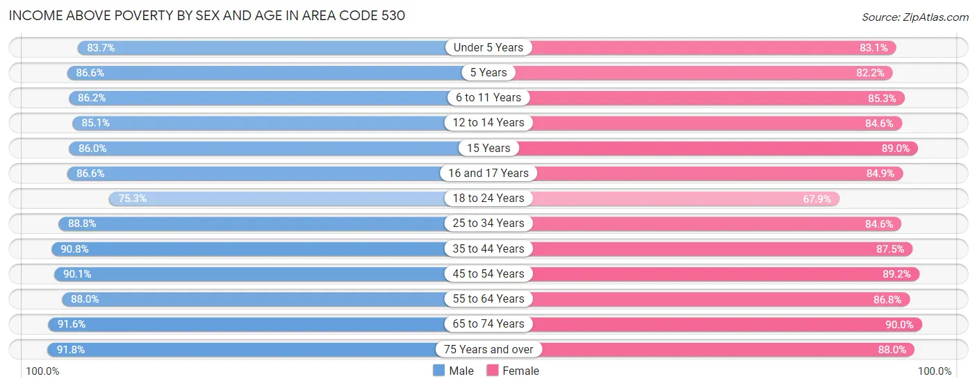 Income Above Poverty by Sex and Age in Area Code 530