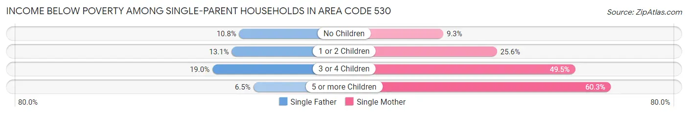 Income Below Poverty Among Single-Parent Households in Area Code 530