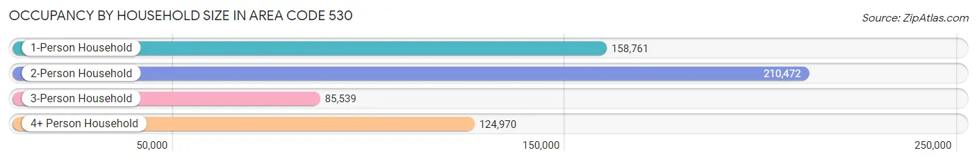 Occupancy by Household Size in Area Code 530