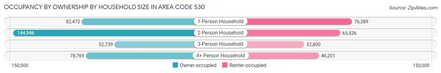 Occupancy by Ownership by Household Size in Area Code 530