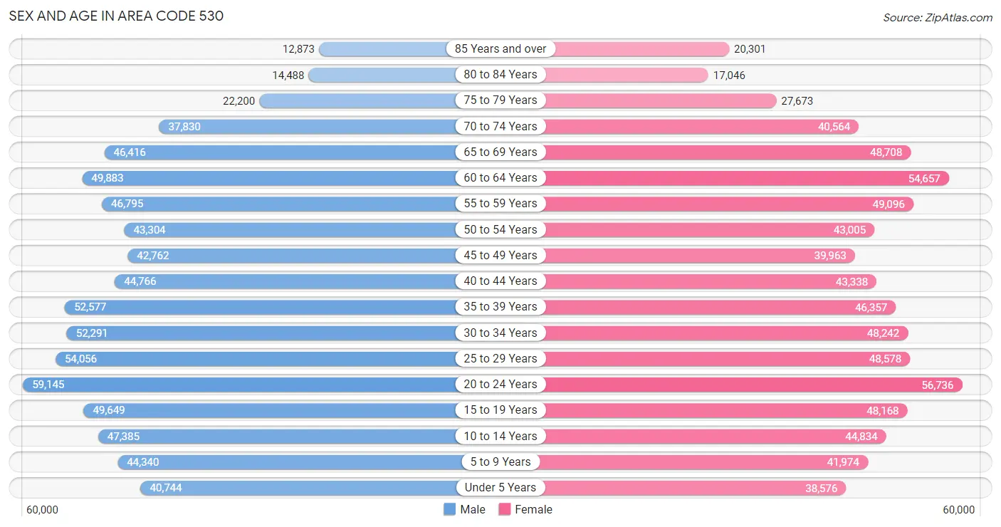 Sex and Age in Area Code 530