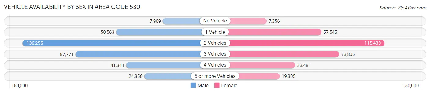Vehicle Availability by Sex in Area Code 530