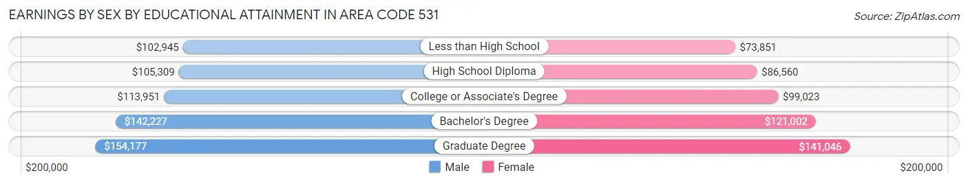 Earnings by Sex by Educational Attainment in Area Code 531