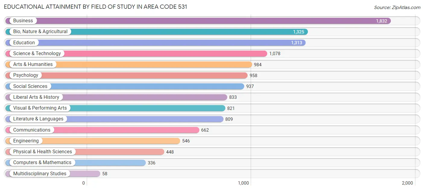 Educational Attainment by Field of Study in Area Code 531