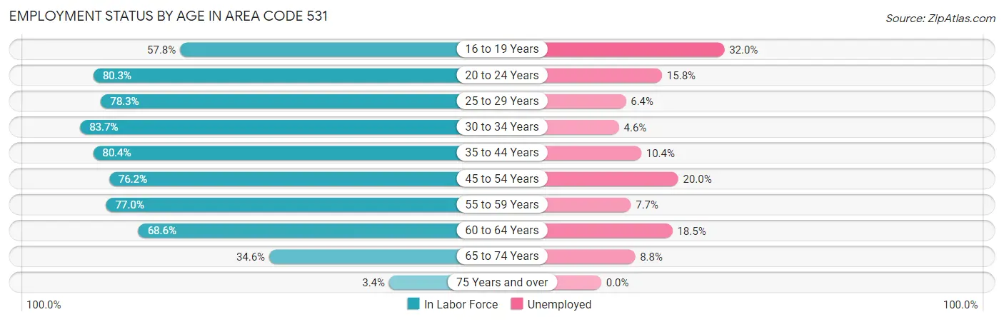 Employment Status by Age in Area Code 531