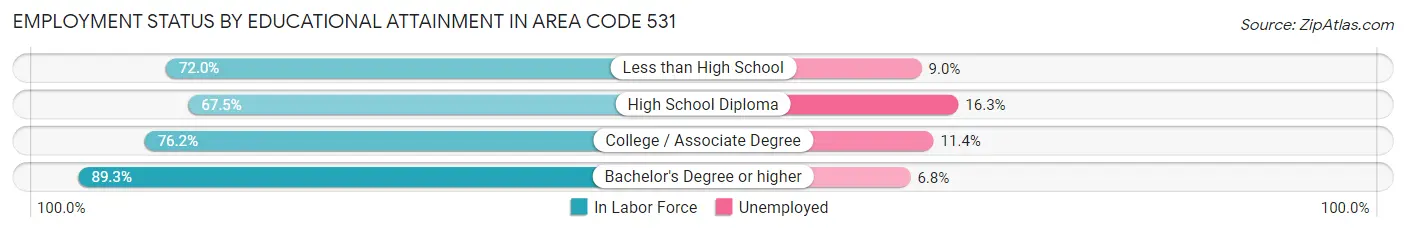 Employment Status by Educational Attainment in Area Code 531