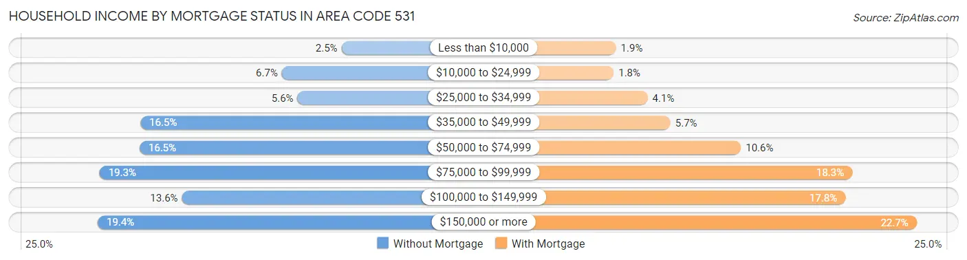Household Income by Mortgage Status in Area Code 531