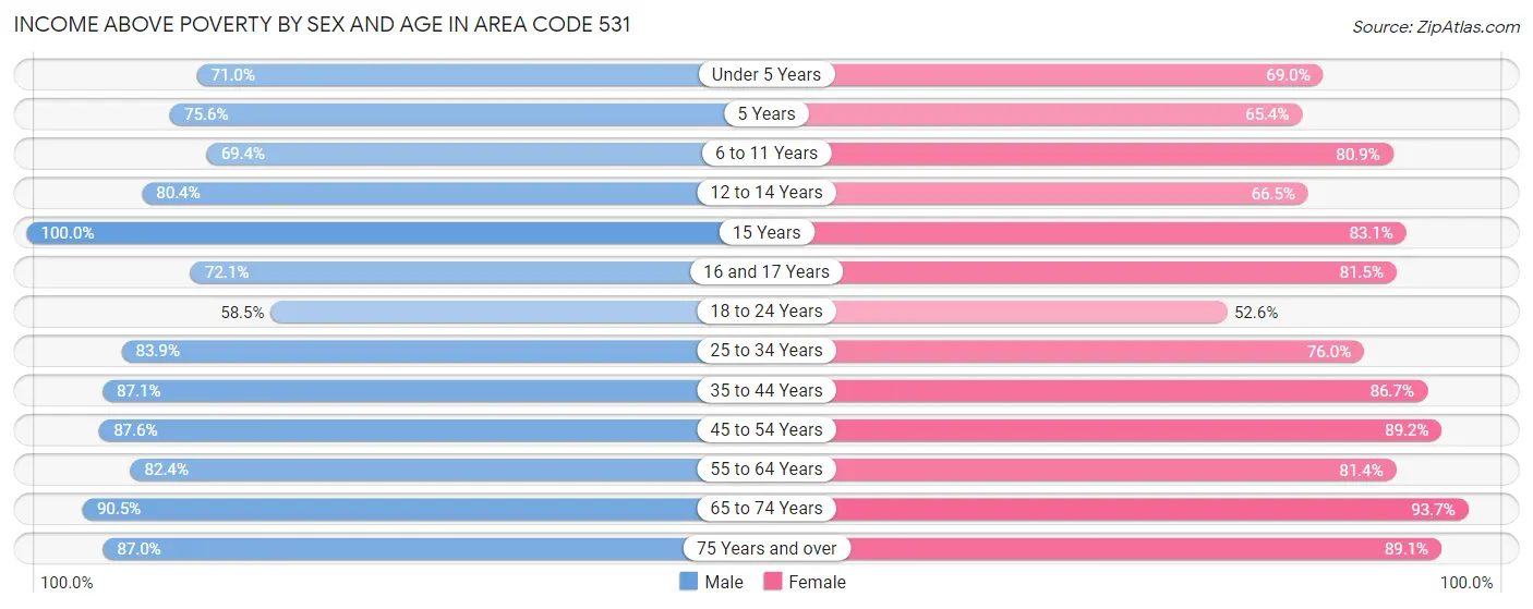 Income Above Poverty by Sex and Age in Area Code 531