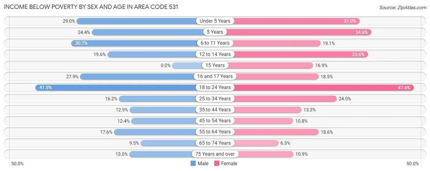 Income Below Poverty by Sex and Age in Area Code 531