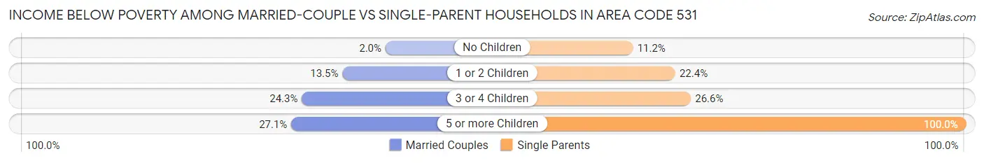 Income Below Poverty Among Married-Couple vs Single-Parent Households in Area Code 531