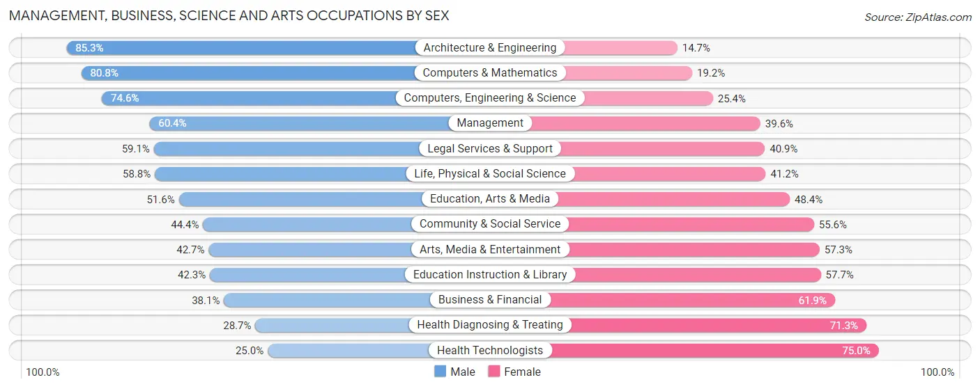 Management, Business, Science and Arts Occupations by Sex in Area Code 531