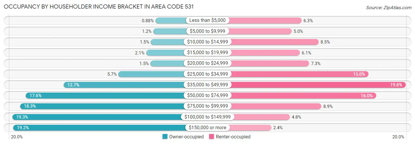 Occupancy by Householder Income Bracket in Area Code 531