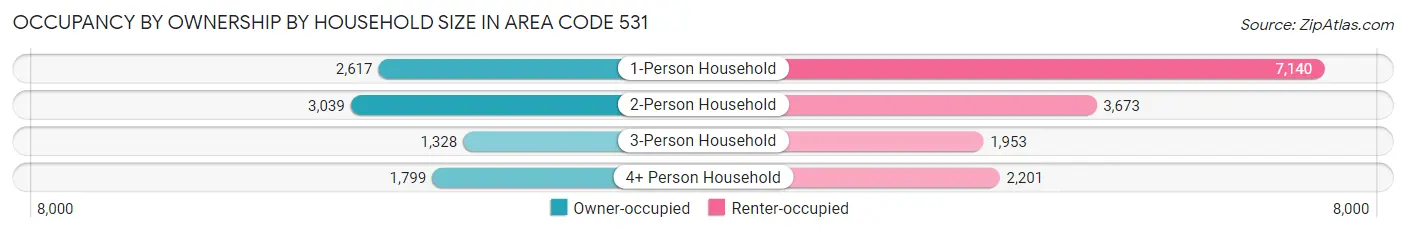 Occupancy by Ownership by Household Size in Area Code 531