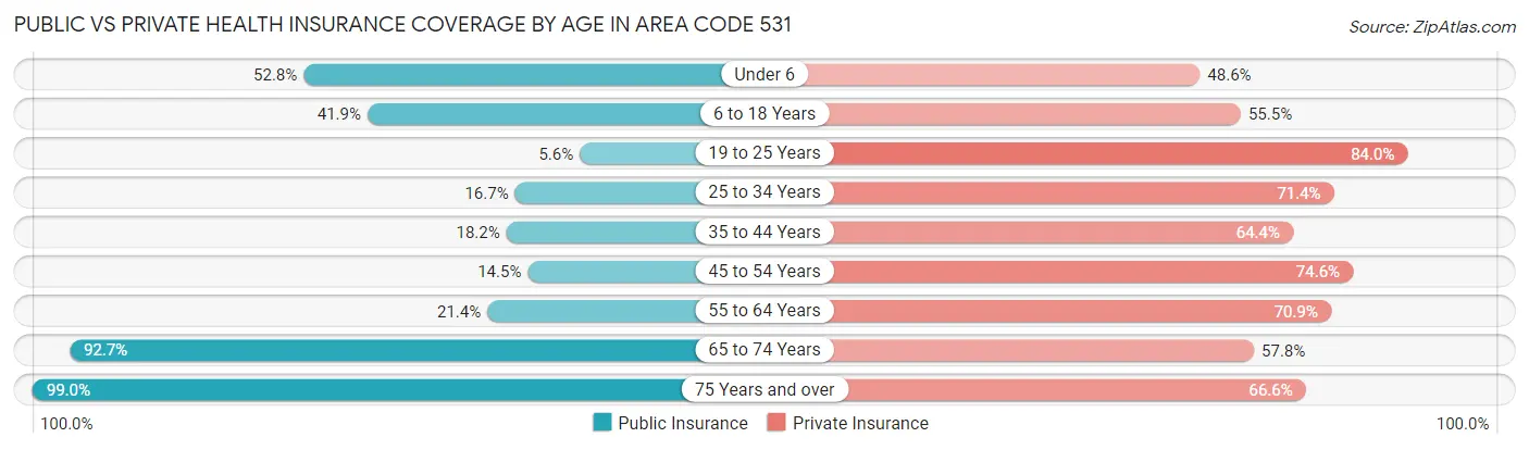 Public vs Private Health Insurance Coverage by Age in Area Code 531