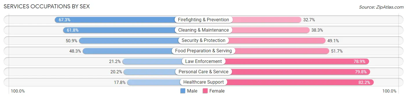 Services Occupations by Sex in Area Code 531