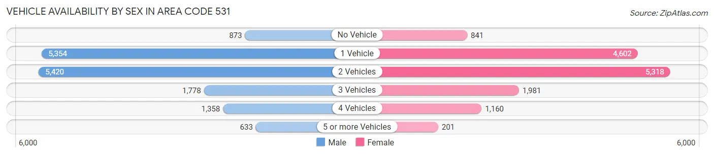 Vehicle Availability by Sex in Area Code 531